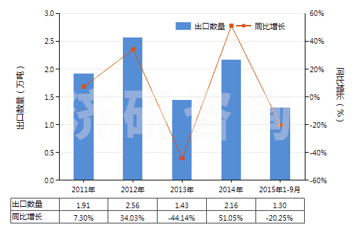 2011-2015年9月中國聚酰胺-6(尼龍-6)紡制的紗線(包括多股紗線或纜線,非供零售用)(HS54026110)出口量及增速統(tǒng)計(jì)